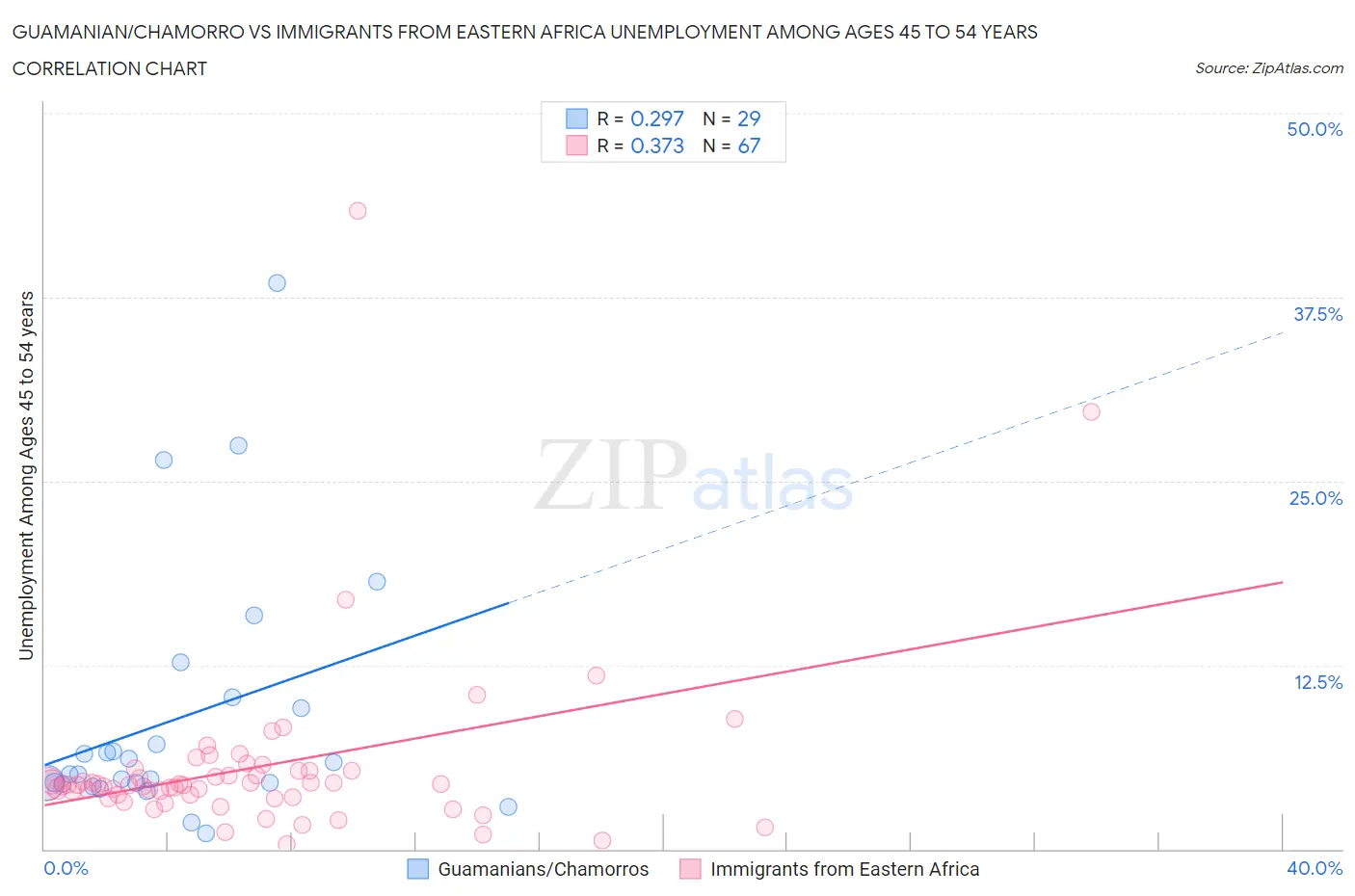 Guamanian/Chamorro vs Immigrants from Eastern Africa Unemployment Among Ages 45 to 54 years