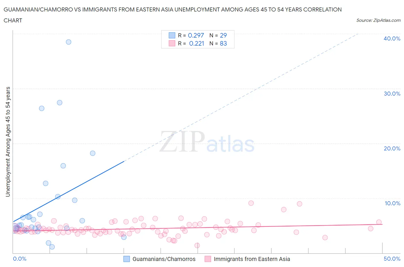 Guamanian/Chamorro vs Immigrants from Eastern Asia Unemployment Among Ages 45 to 54 years