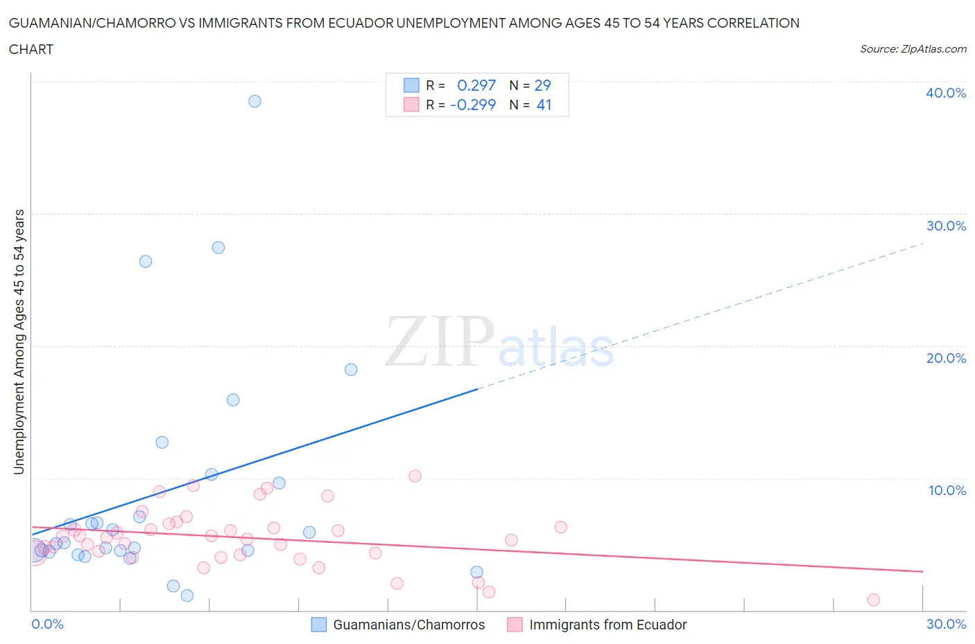 Guamanian/Chamorro vs Immigrants from Ecuador Unemployment Among Ages 45 to 54 years