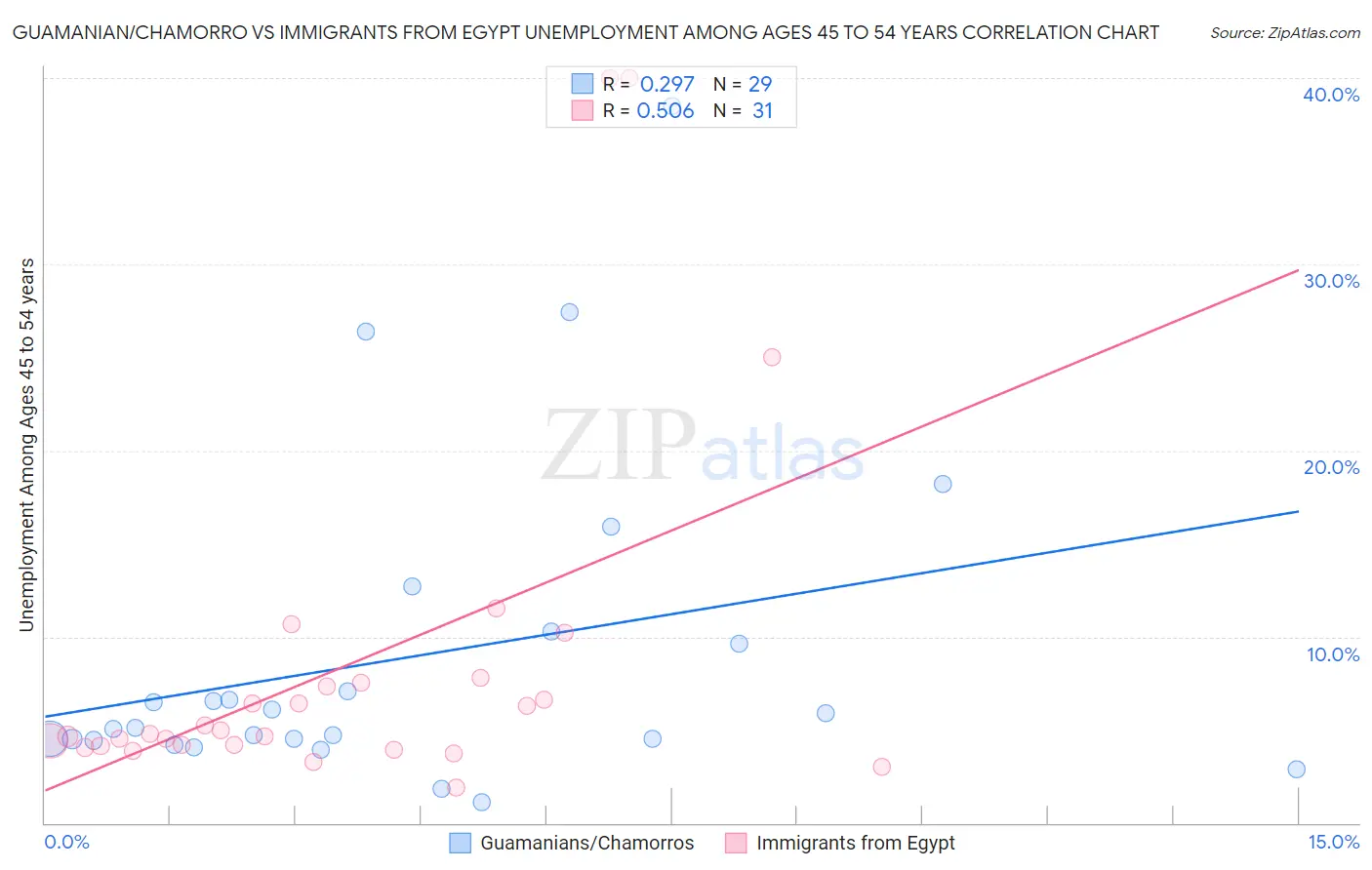 Guamanian/Chamorro vs Immigrants from Egypt Unemployment Among Ages 45 to 54 years