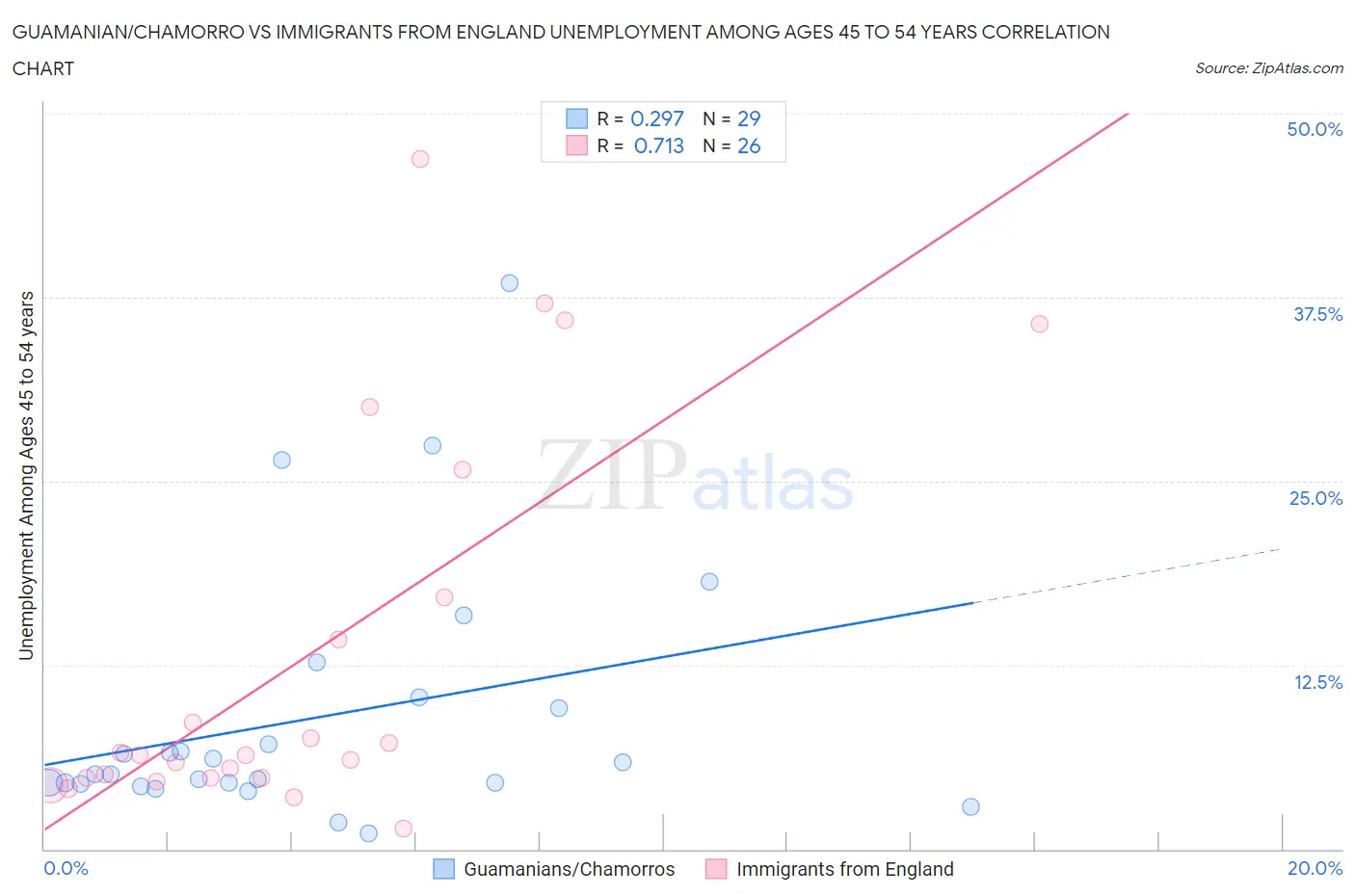 Guamanian/Chamorro vs Immigrants from England Unemployment Among Ages 45 to 54 years