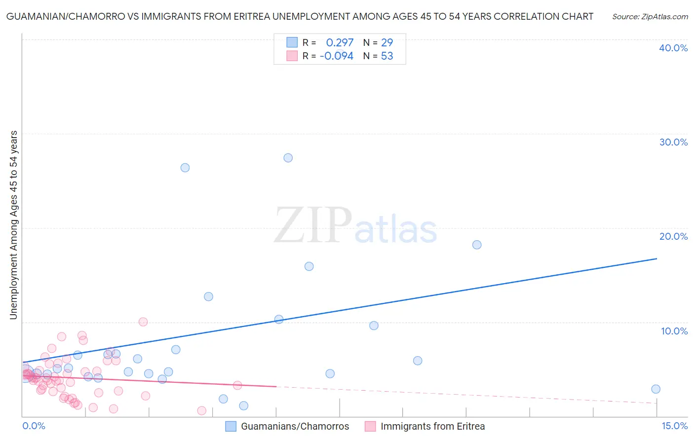 Guamanian/Chamorro vs Immigrants from Eritrea Unemployment Among Ages 45 to 54 years