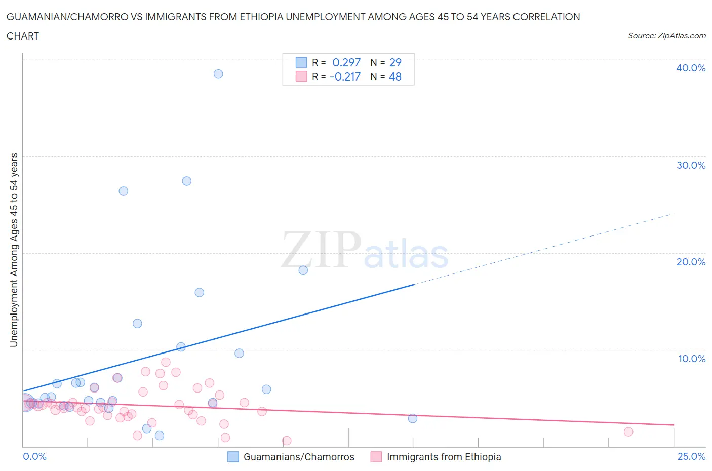 Guamanian/Chamorro vs Immigrants from Ethiopia Unemployment Among Ages 45 to 54 years