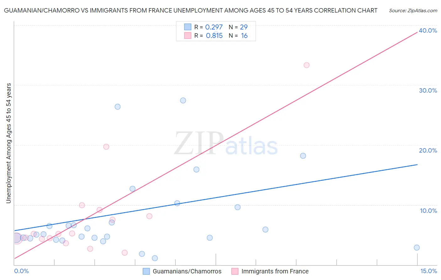 Guamanian/Chamorro vs Immigrants from France Unemployment Among Ages 45 to 54 years