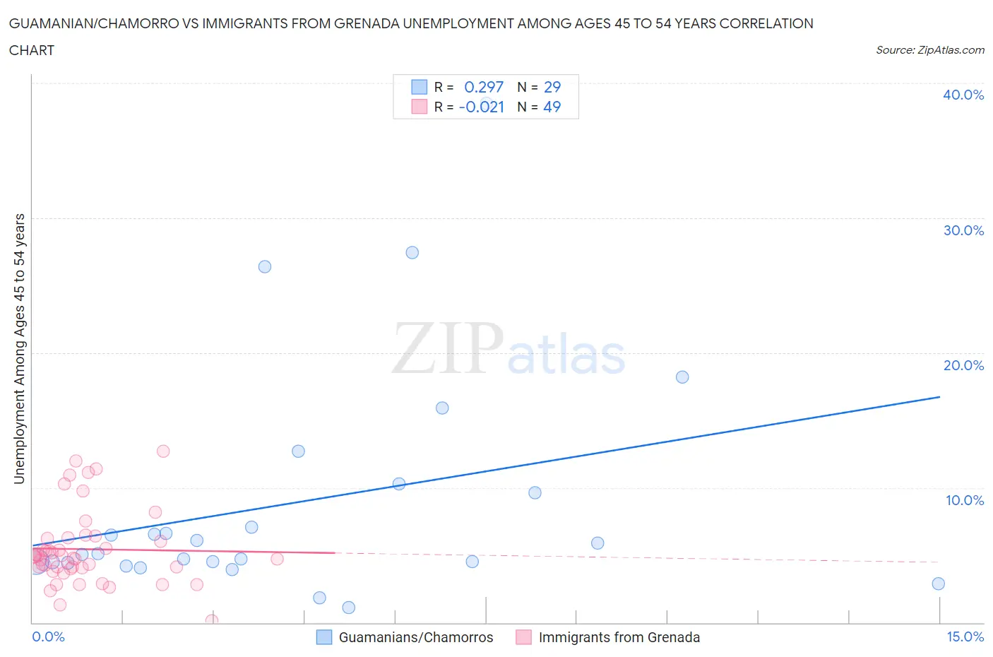 Guamanian/Chamorro vs Immigrants from Grenada Unemployment Among Ages 45 to 54 years