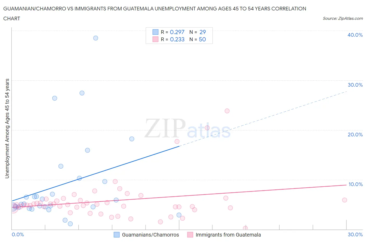 Guamanian/Chamorro vs Immigrants from Guatemala Unemployment Among Ages 45 to 54 years