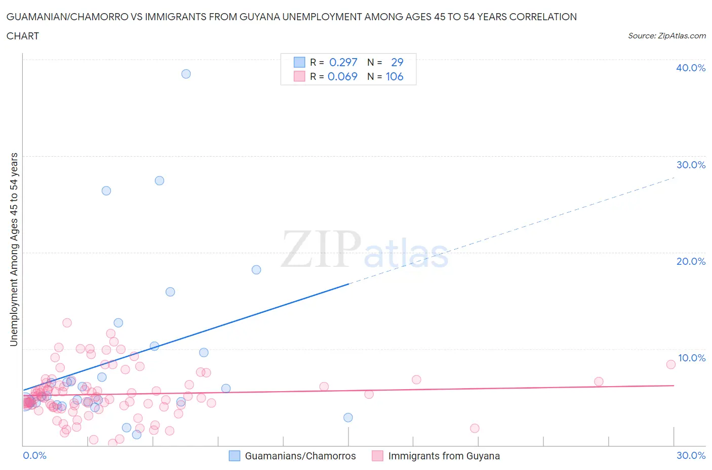 Guamanian/Chamorro vs Immigrants from Guyana Unemployment Among Ages 45 to 54 years