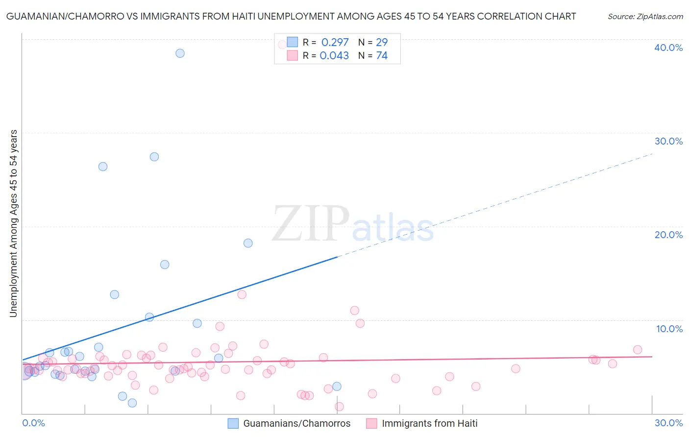 Guamanian/Chamorro vs Immigrants from Haiti Unemployment Among Ages 45 to 54 years