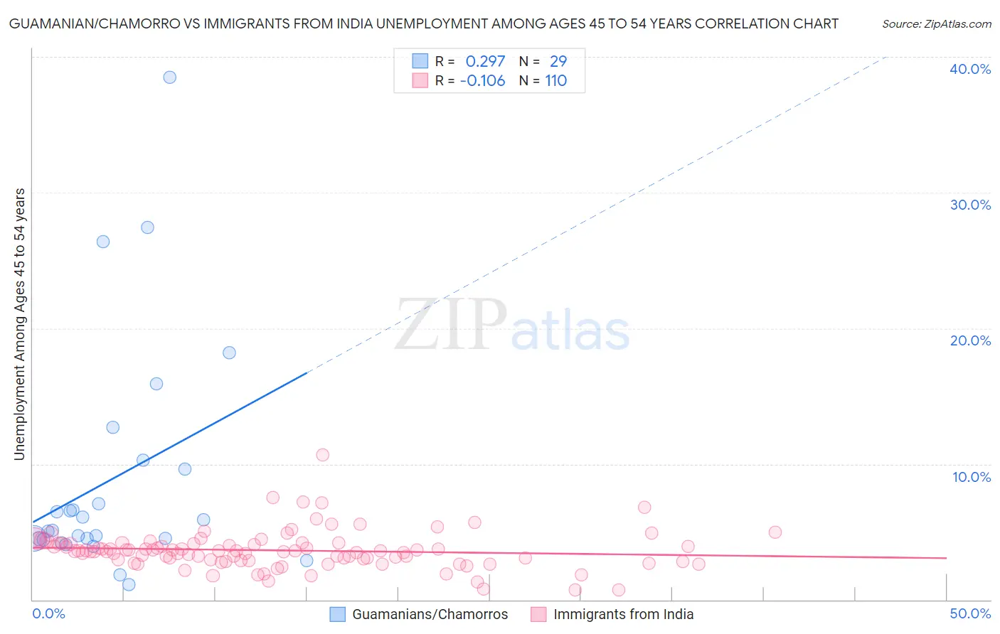 Guamanian/Chamorro vs Immigrants from India Unemployment Among Ages 45 to 54 years