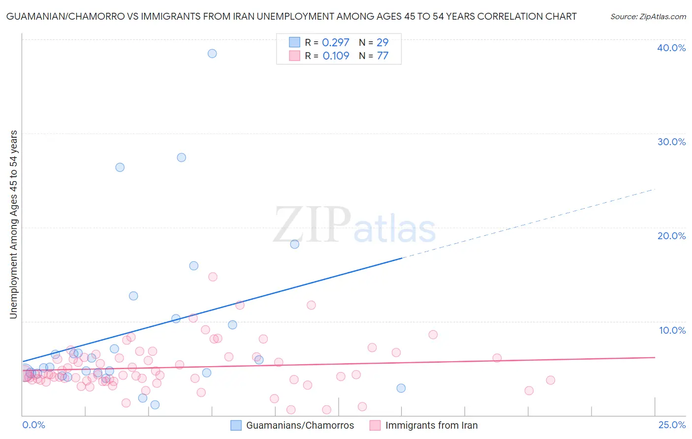 Guamanian/Chamorro vs Immigrants from Iran Unemployment Among Ages 45 to 54 years