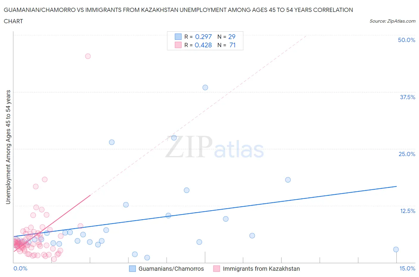 Guamanian/Chamorro vs Immigrants from Kazakhstan Unemployment Among Ages 45 to 54 years
