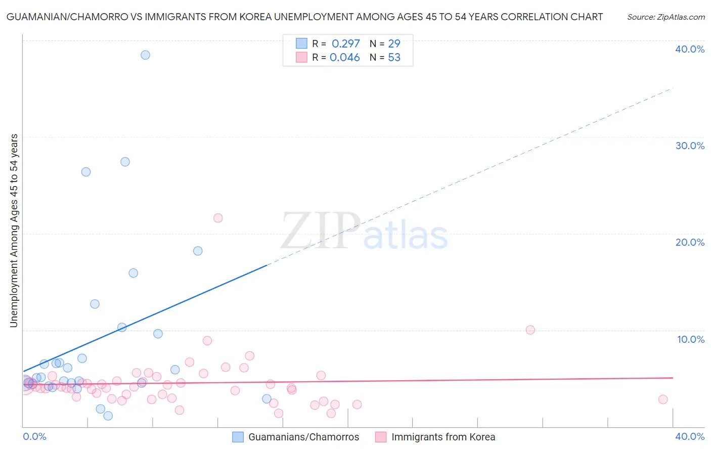 Guamanian/Chamorro vs Immigrants from Korea Unemployment Among Ages 45 to 54 years