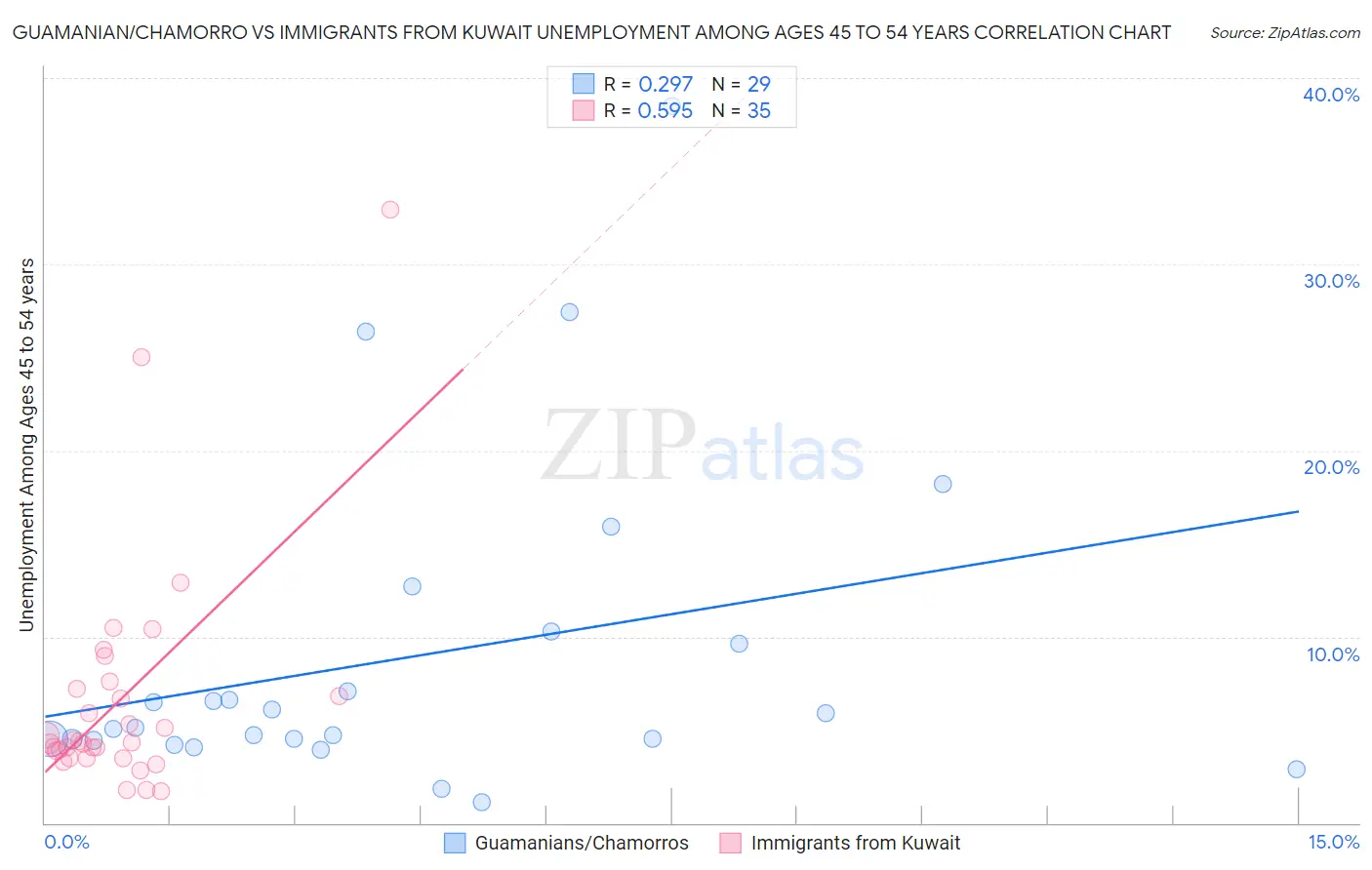 Guamanian/Chamorro vs Immigrants from Kuwait Unemployment Among Ages 45 to 54 years