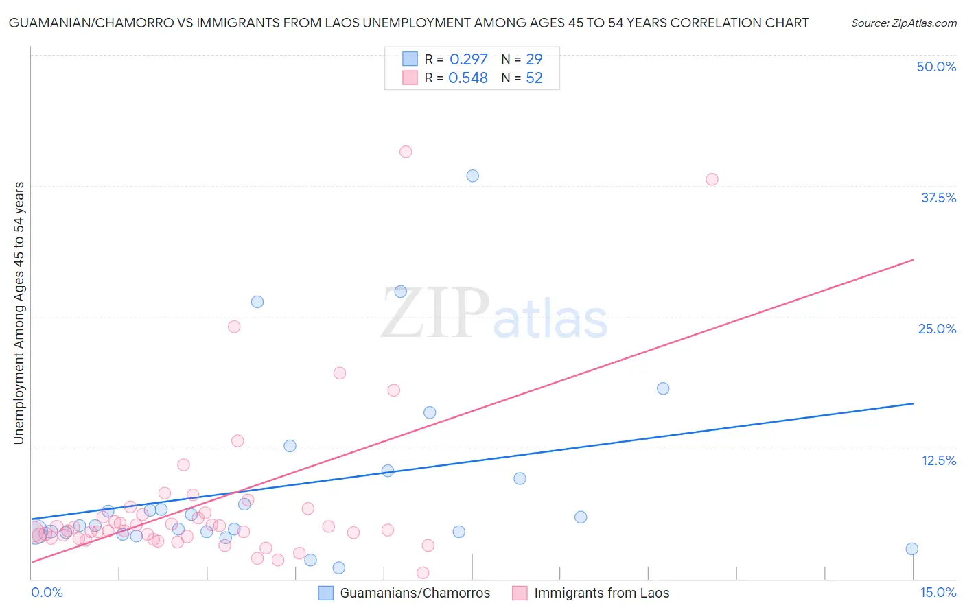 Guamanian/Chamorro vs Immigrants from Laos Unemployment Among Ages 45 to 54 years