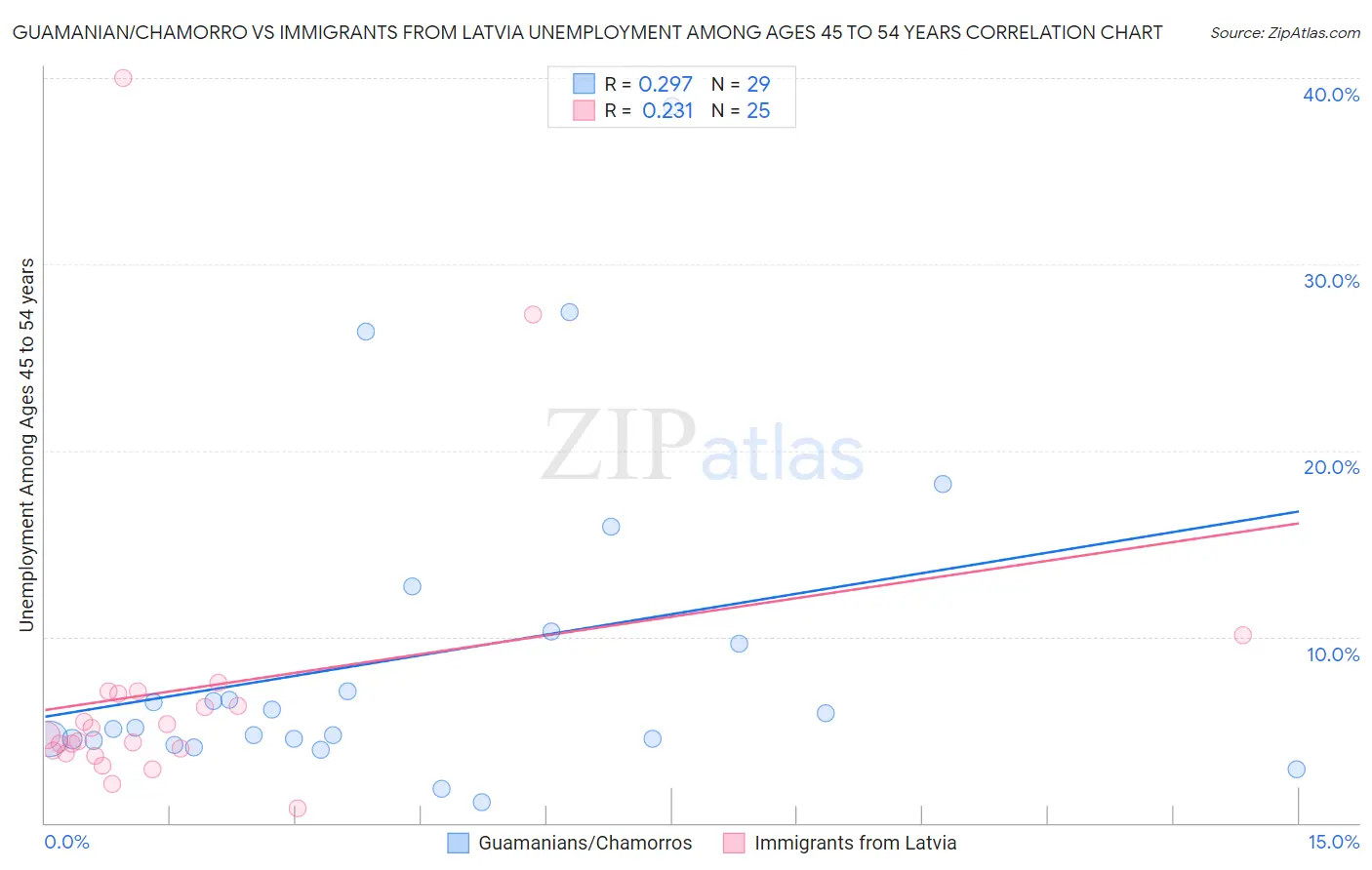 Guamanian/Chamorro vs Immigrants from Latvia Unemployment Among Ages 45 to 54 years