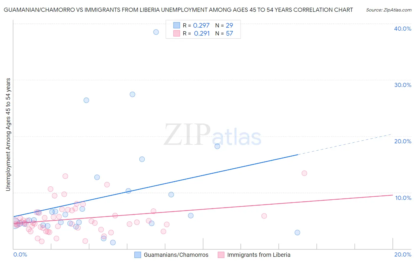 Guamanian/Chamorro vs Immigrants from Liberia Unemployment Among Ages 45 to 54 years