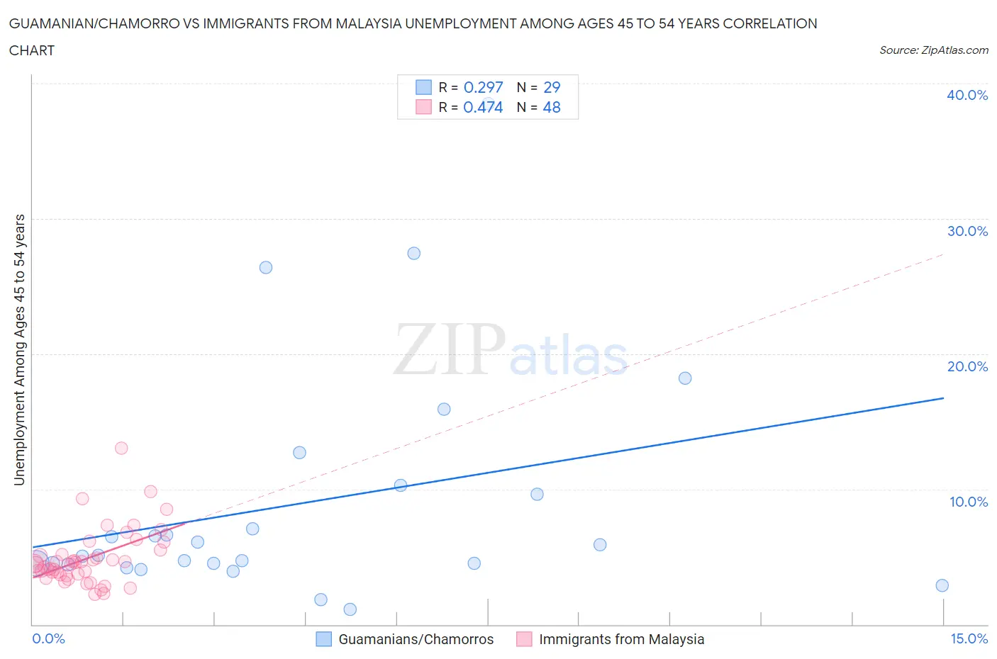 Guamanian/Chamorro vs Immigrants from Malaysia Unemployment Among Ages 45 to 54 years