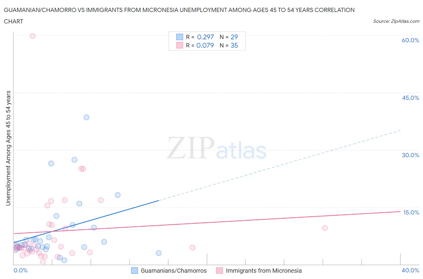 Guamanian/Chamorro vs Immigrants from Micronesia Unemployment Among Ages 45 to 54 years