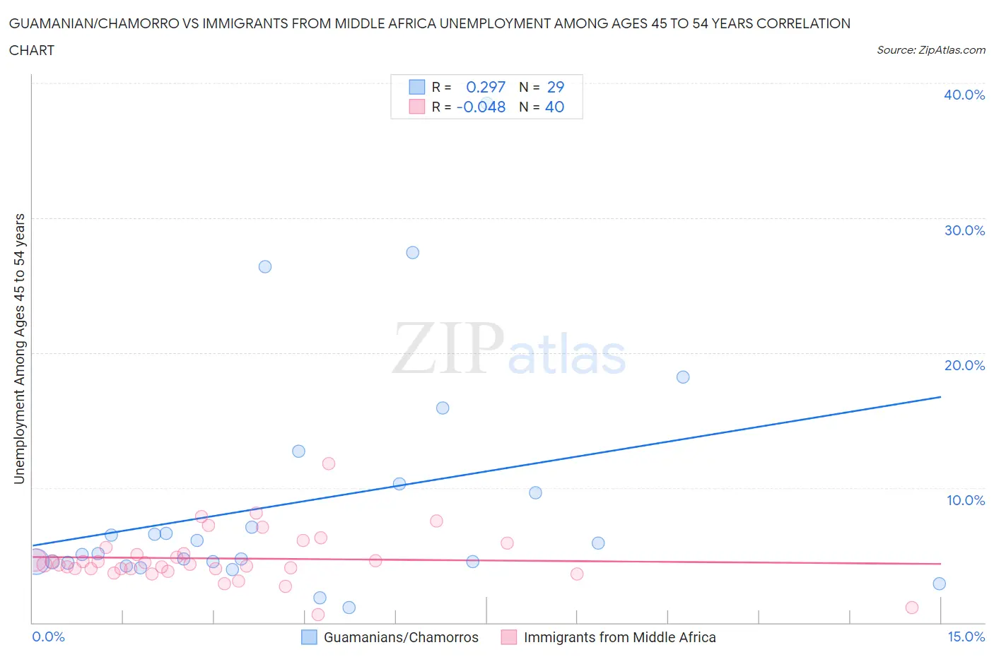 Guamanian/Chamorro vs Immigrants from Middle Africa Unemployment Among Ages 45 to 54 years