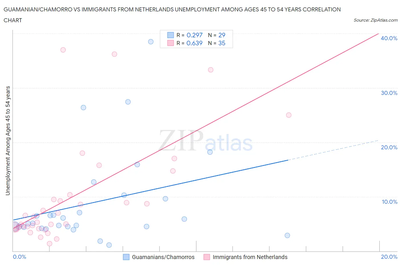Guamanian/Chamorro vs Immigrants from Netherlands Unemployment Among Ages 45 to 54 years