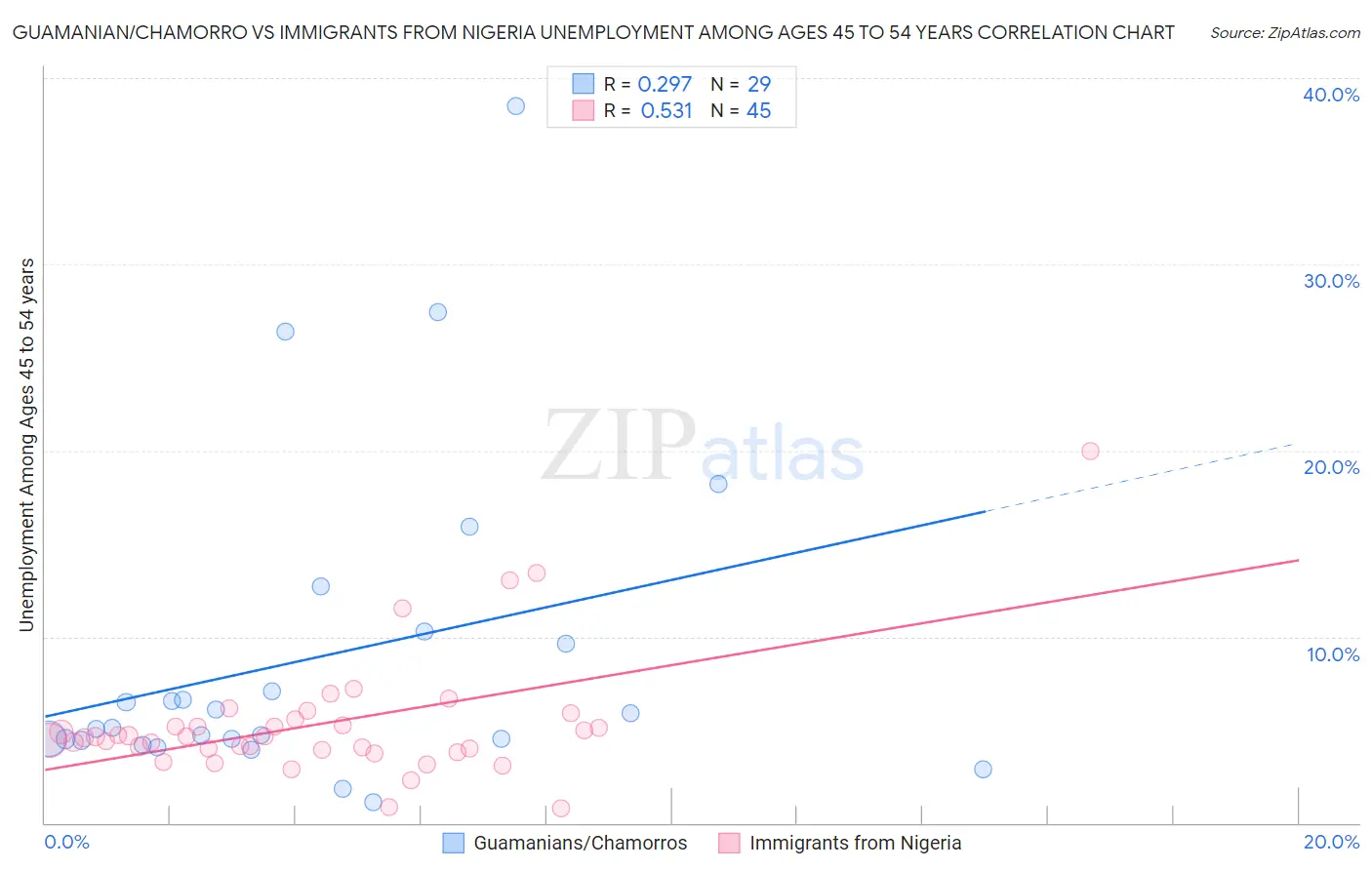 Guamanian/Chamorro vs Immigrants from Nigeria Unemployment Among Ages 45 to 54 years