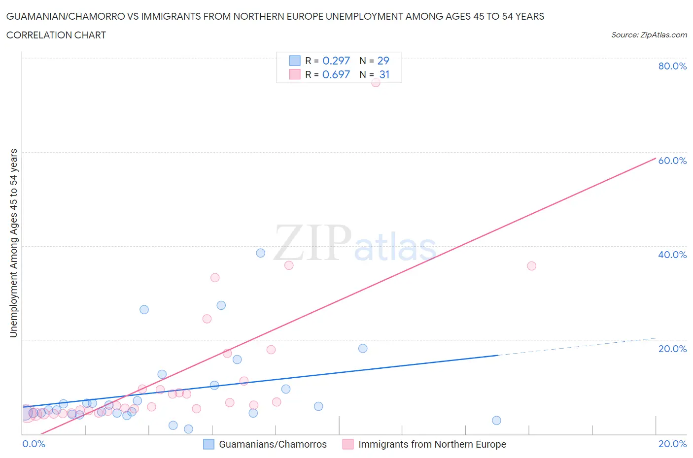 Guamanian/Chamorro vs Immigrants from Northern Europe Unemployment Among Ages 45 to 54 years