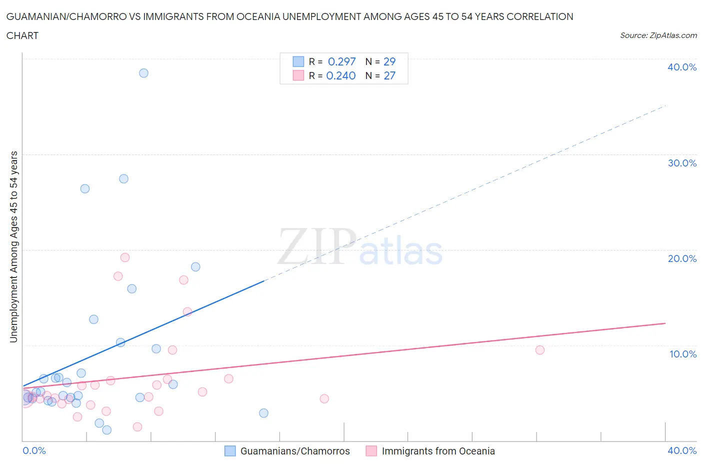 Guamanian/Chamorro vs Immigrants from Oceania Unemployment Among Ages 45 to 54 years