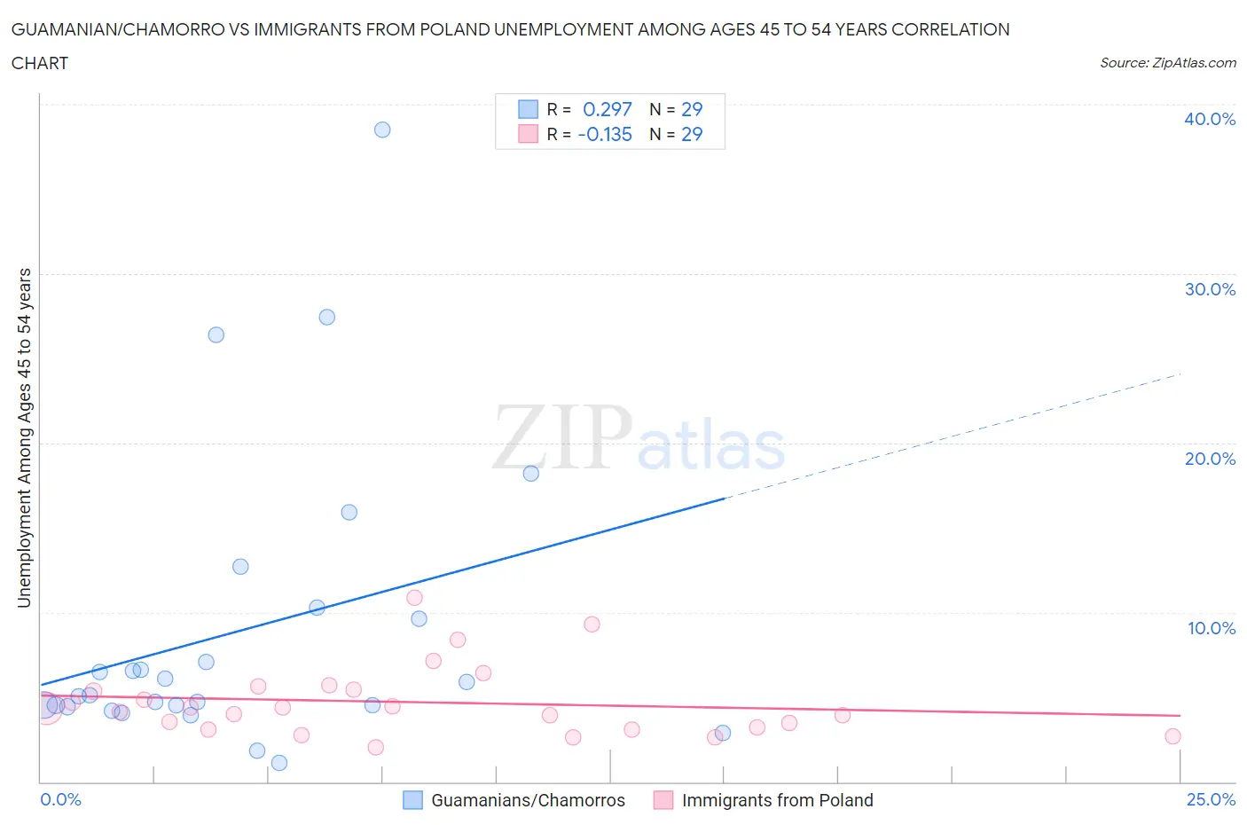 Guamanian/Chamorro vs Immigrants from Poland Unemployment Among Ages 45 to 54 years