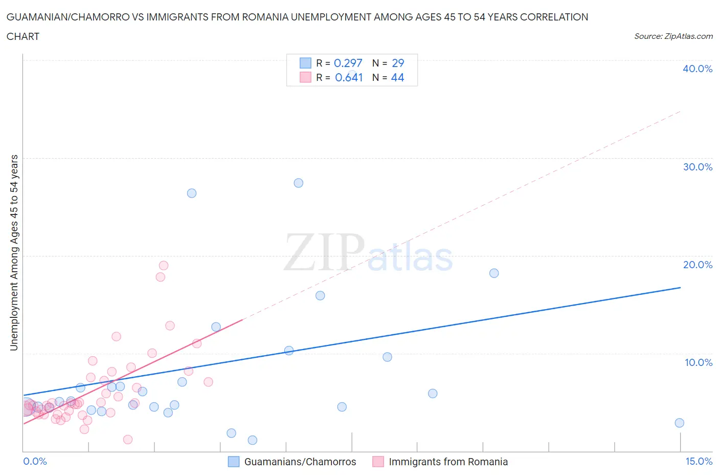 Guamanian/Chamorro vs Immigrants from Romania Unemployment Among Ages 45 to 54 years