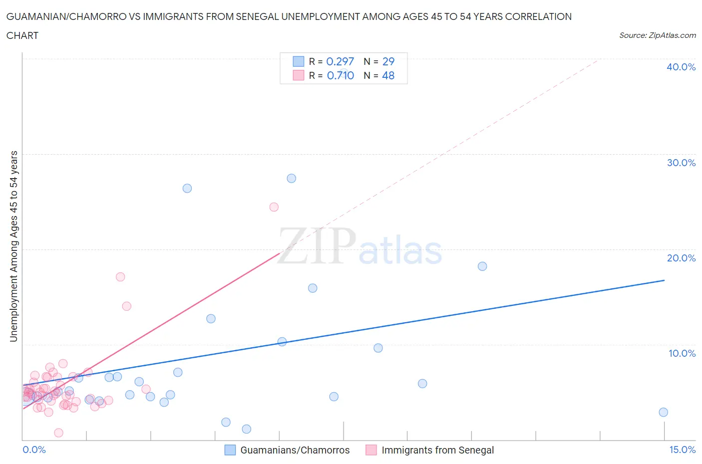 Guamanian/Chamorro vs Immigrants from Senegal Unemployment Among Ages 45 to 54 years