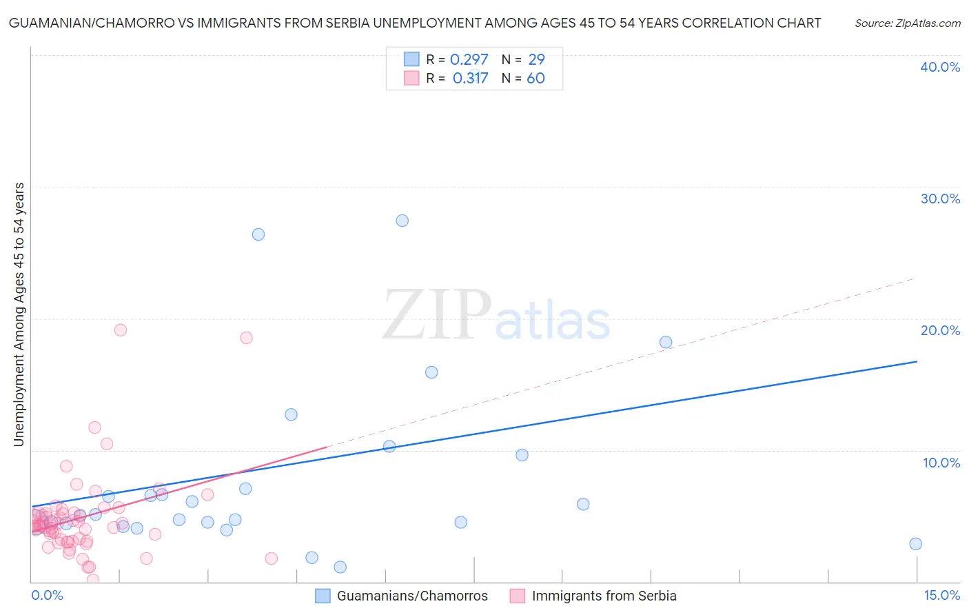 Guamanian/Chamorro vs Immigrants from Serbia Unemployment Among Ages 45 to 54 years