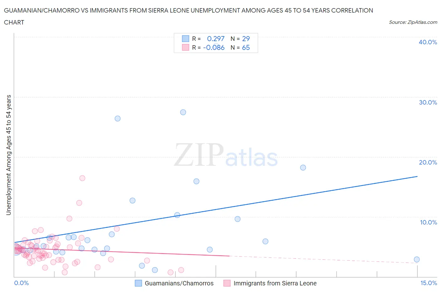 Guamanian/Chamorro vs Immigrants from Sierra Leone Unemployment Among Ages 45 to 54 years