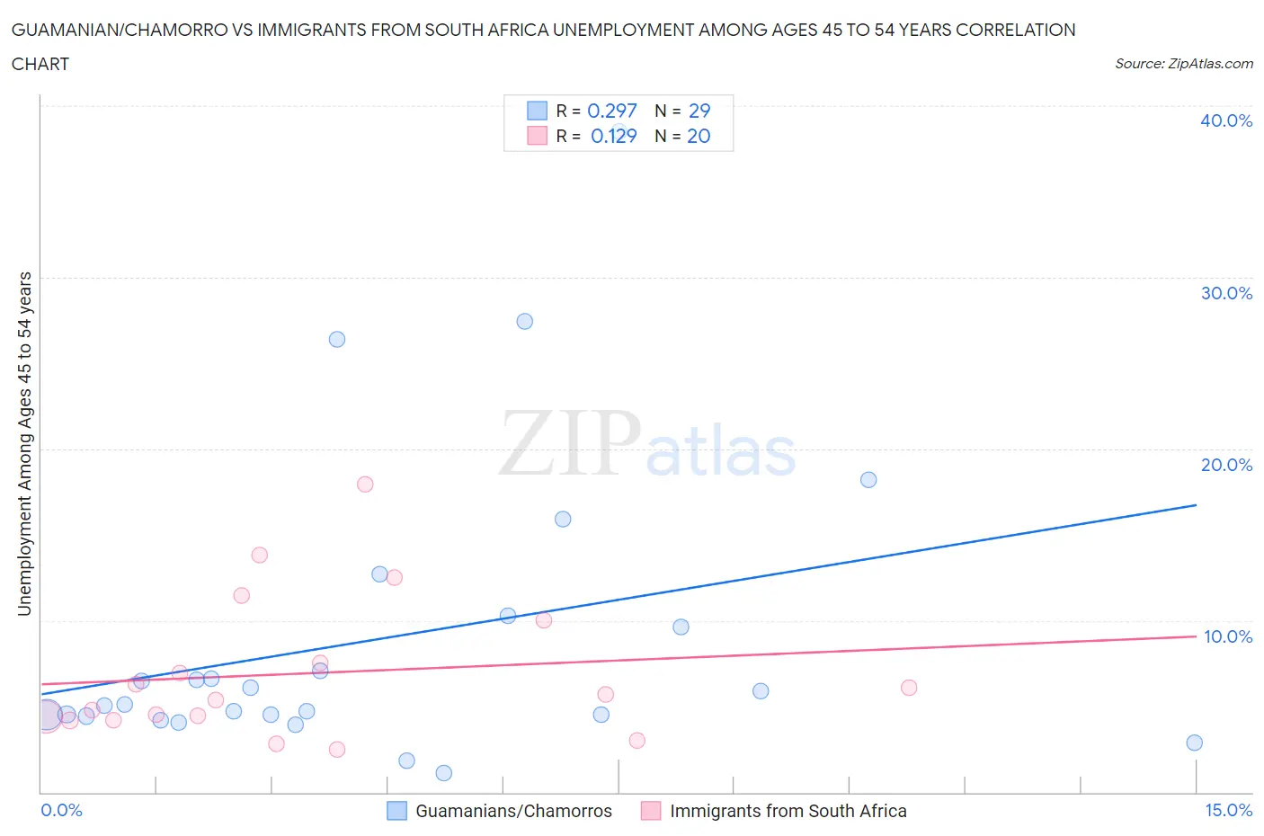 Guamanian/Chamorro vs Immigrants from South Africa Unemployment Among Ages 45 to 54 years