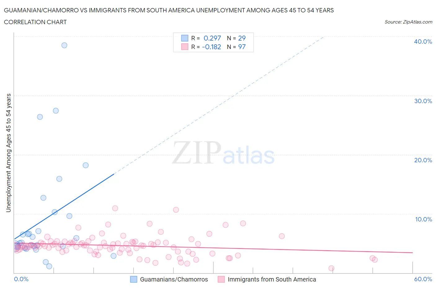 Guamanian/Chamorro vs Immigrants from South America Unemployment Among Ages 45 to 54 years