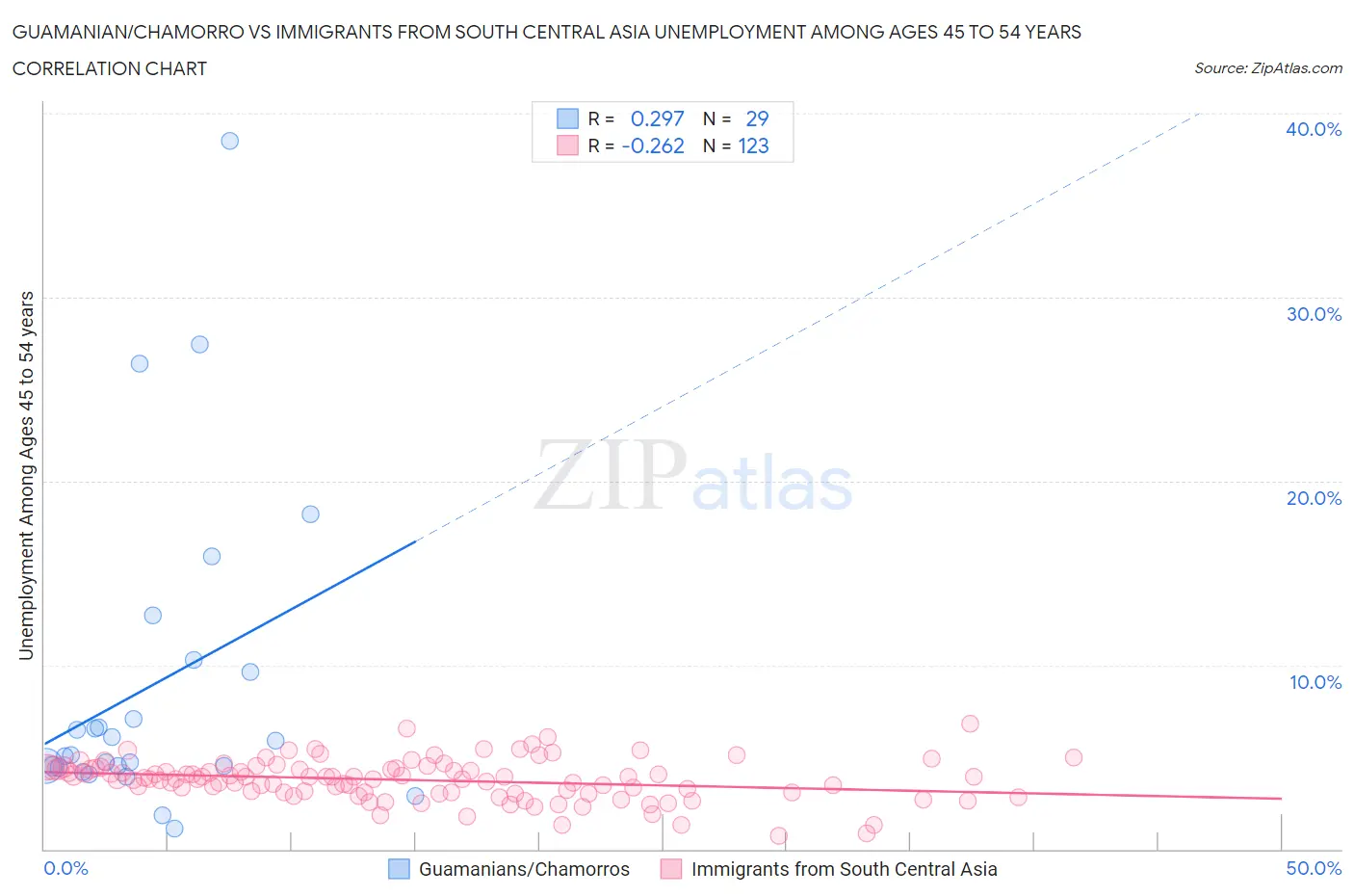 Guamanian/Chamorro vs Immigrants from South Central Asia Unemployment Among Ages 45 to 54 years
