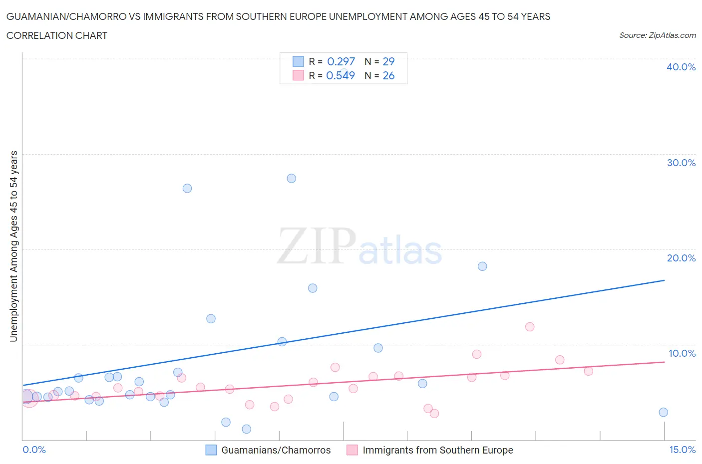 Guamanian/Chamorro vs Immigrants from Southern Europe Unemployment Among Ages 45 to 54 years