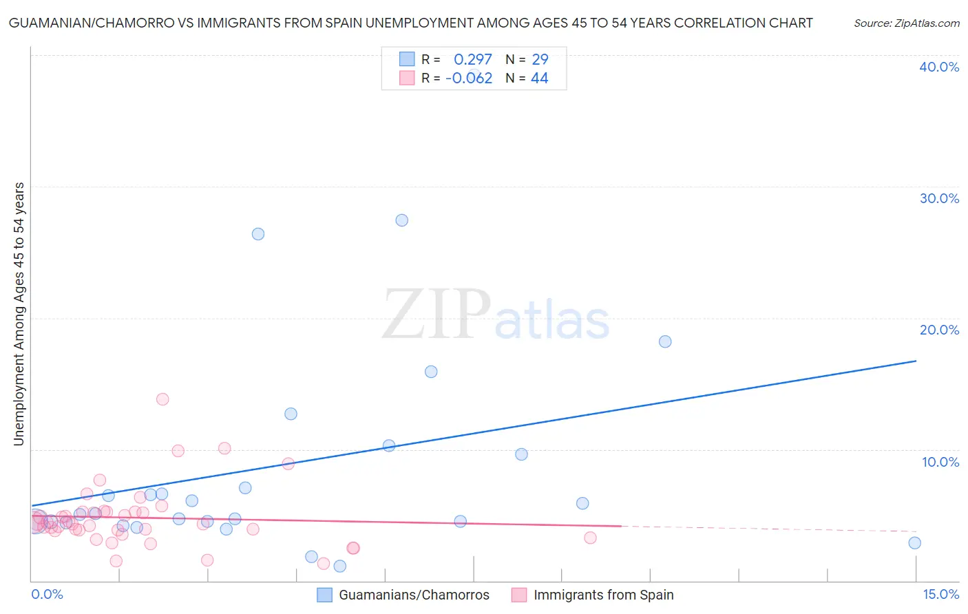 Guamanian/Chamorro vs Immigrants from Spain Unemployment Among Ages 45 to 54 years