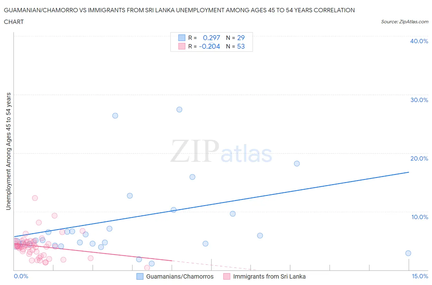 Guamanian/Chamorro vs Immigrants from Sri Lanka Unemployment Among Ages 45 to 54 years