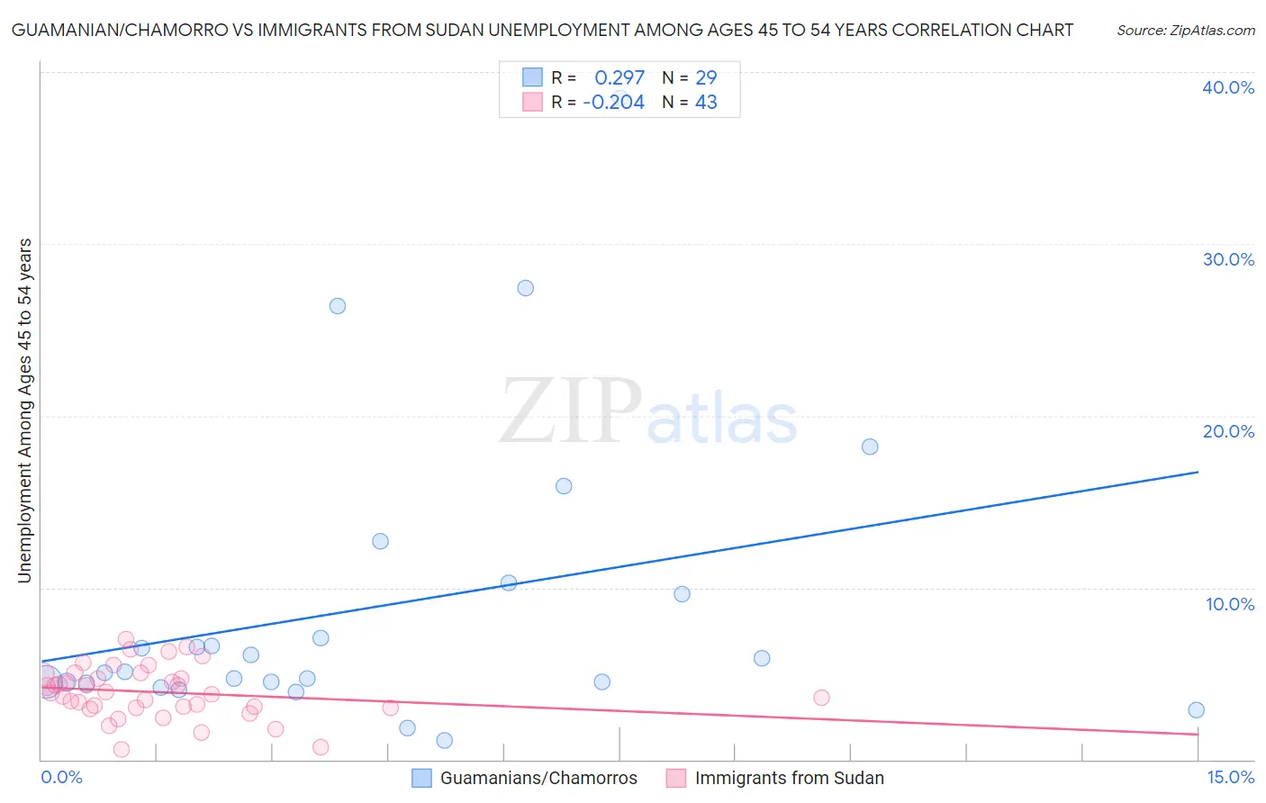 Guamanian/Chamorro vs Immigrants from Sudan Unemployment Among Ages 45 to 54 years