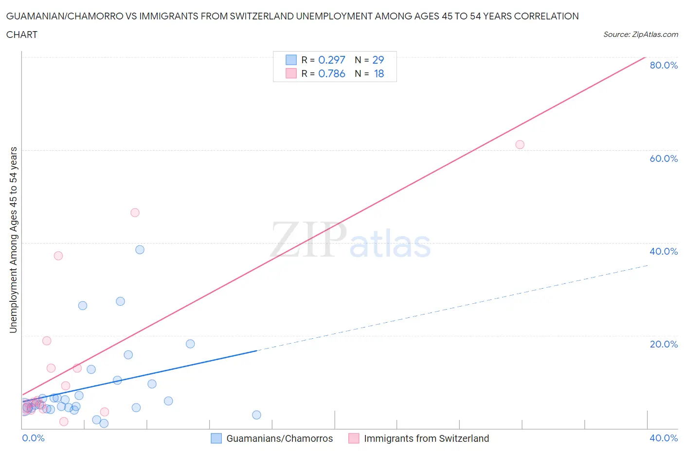 Guamanian/Chamorro vs Immigrants from Switzerland Unemployment Among Ages 45 to 54 years
