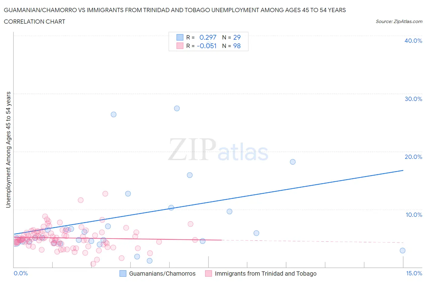 Guamanian/Chamorro vs Immigrants from Trinidad and Tobago Unemployment Among Ages 45 to 54 years