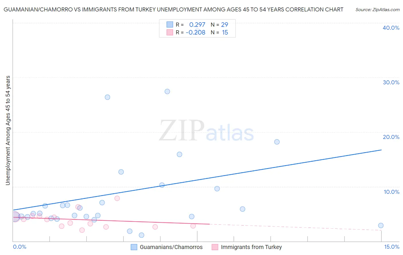 Guamanian/Chamorro vs Immigrants from Turkey Unemployment Among Ages 45 to 54 years
