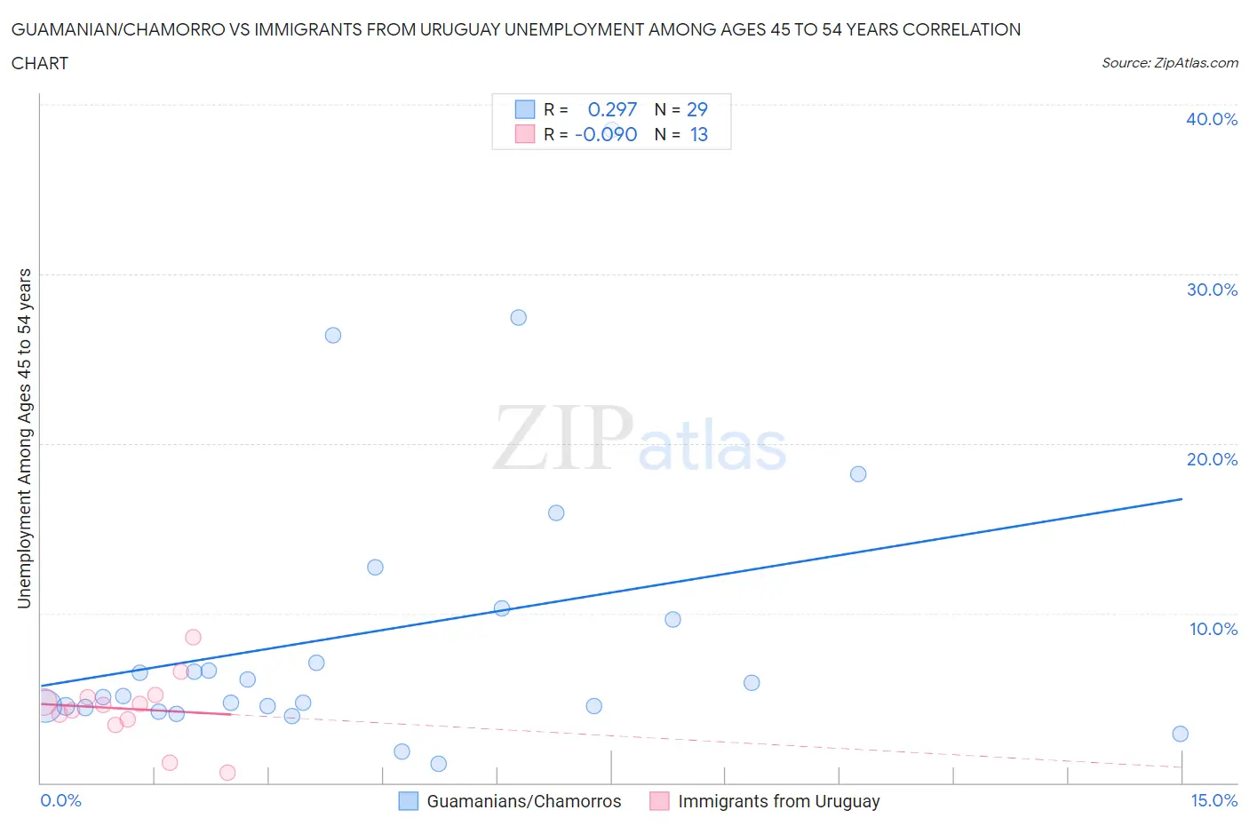 Guamanian/Chamorro vs Immigrants from Uruguay Unemployment Among Ages 45 to 54 years