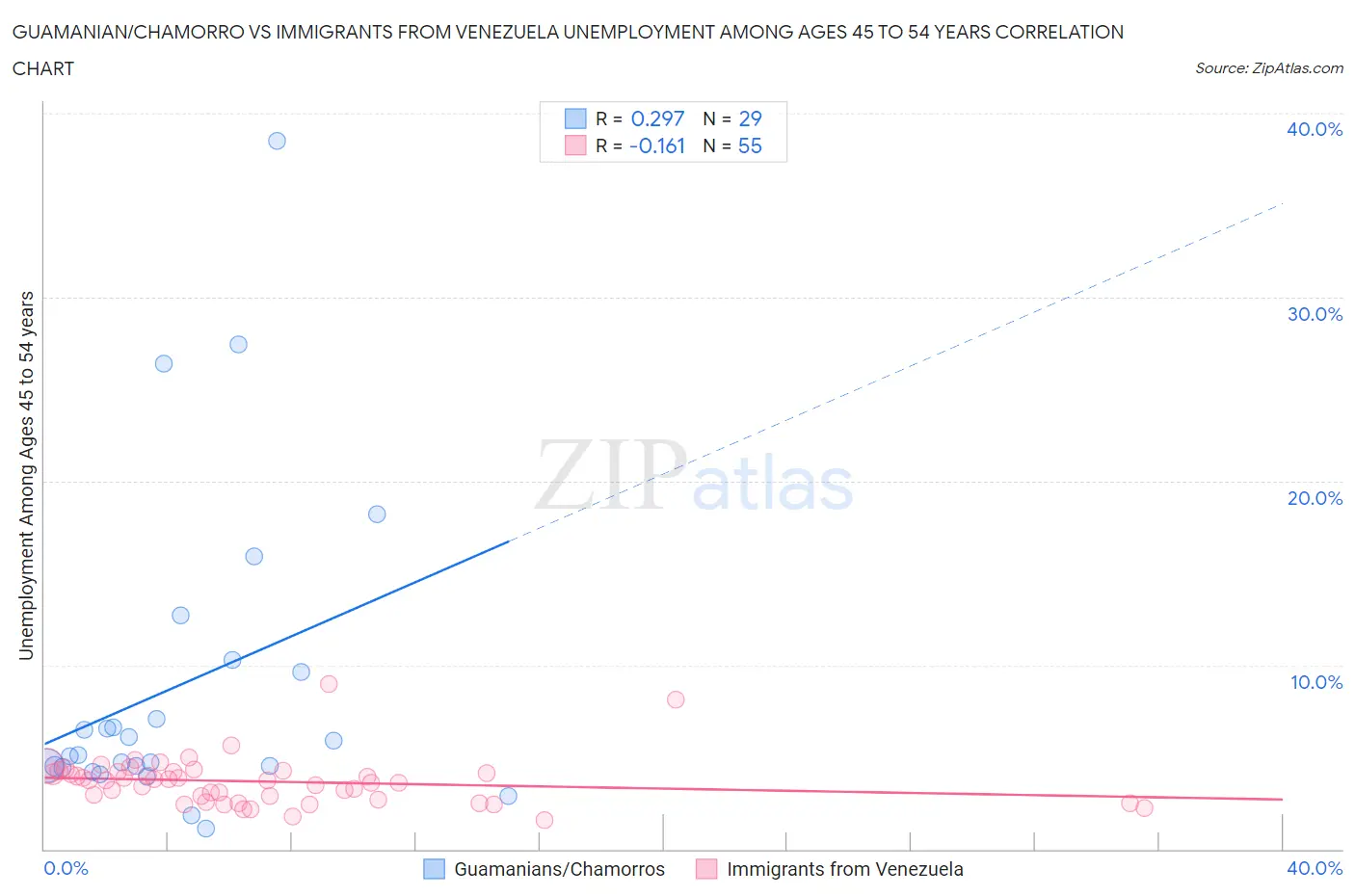 Guamanian/Chamorro vs Immigrants from Venezuela Unemployment Among Ages 45 to 54 years