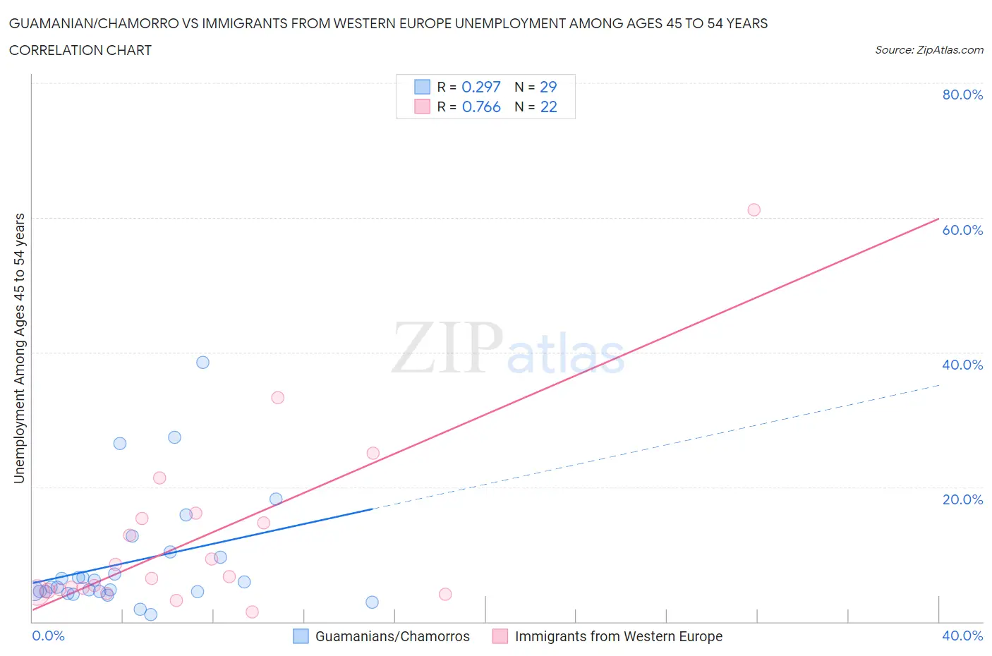 Guamanian/Chamorro vs Immigrants from Western Europe Unemployment Among Ages 45 to 54 years