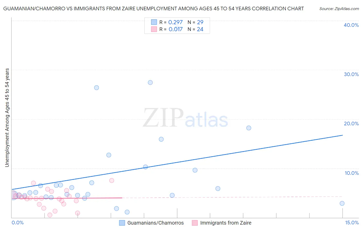 Guamanian/Chamorro vs Immigrants from Zaire Unemployment Among Ages 45 to 54 years
