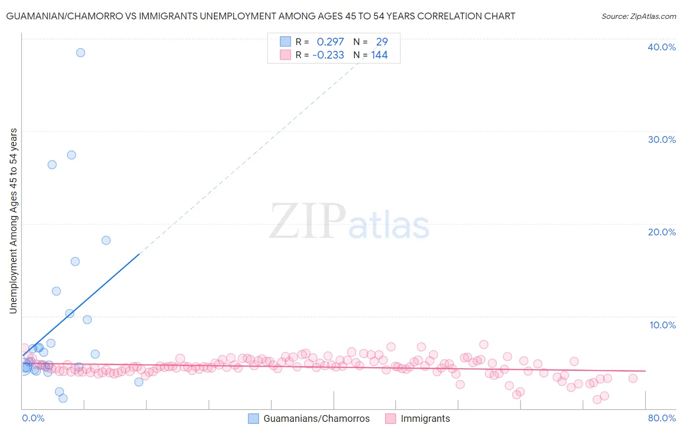 Guamanian/Chamorro vs Immigrants Unemployment Among Ages 45 to 54 years