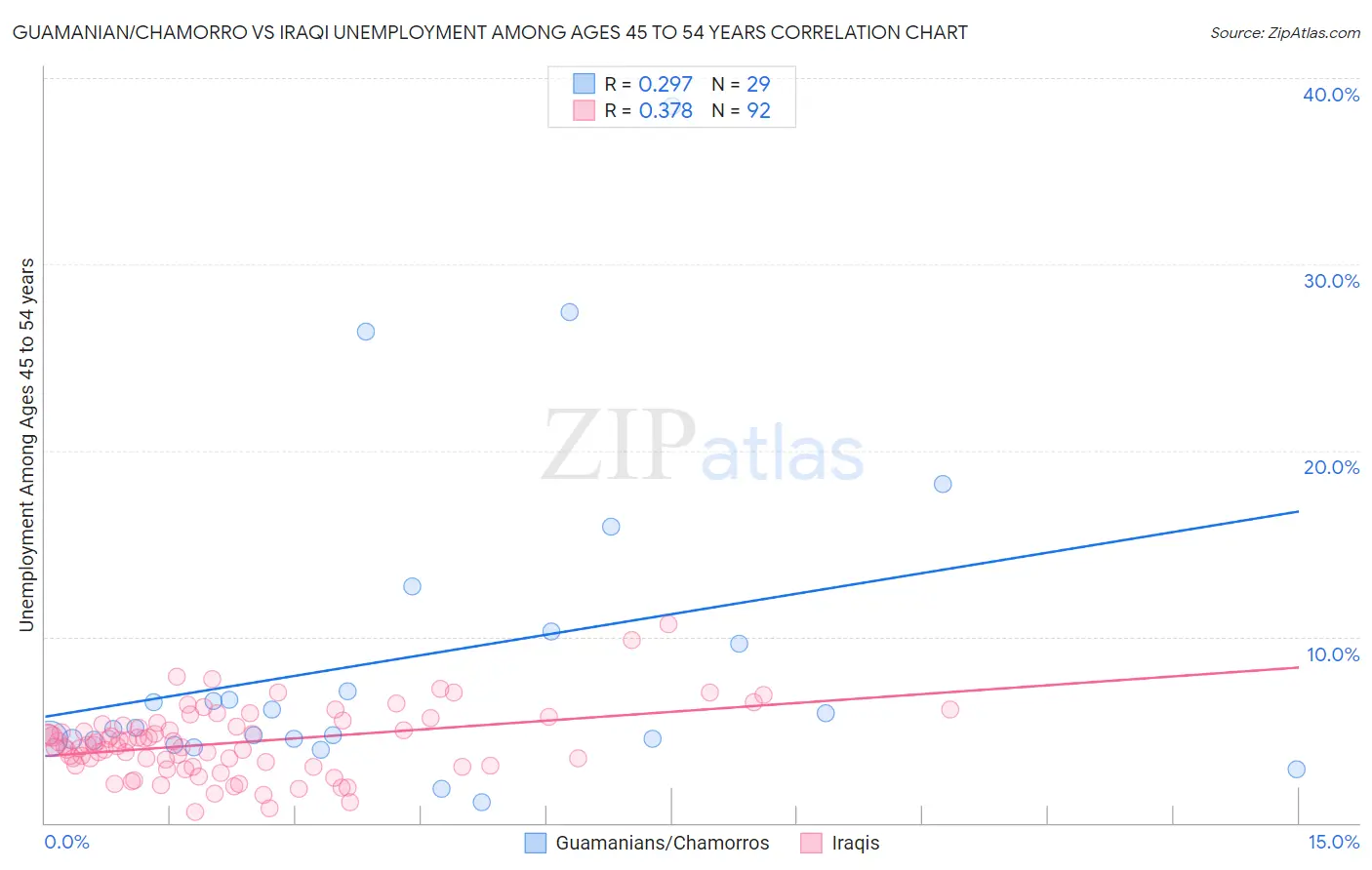 Guamanian/Chamorro vs Iraqi Unemployment Among Ages 45 to 54 years