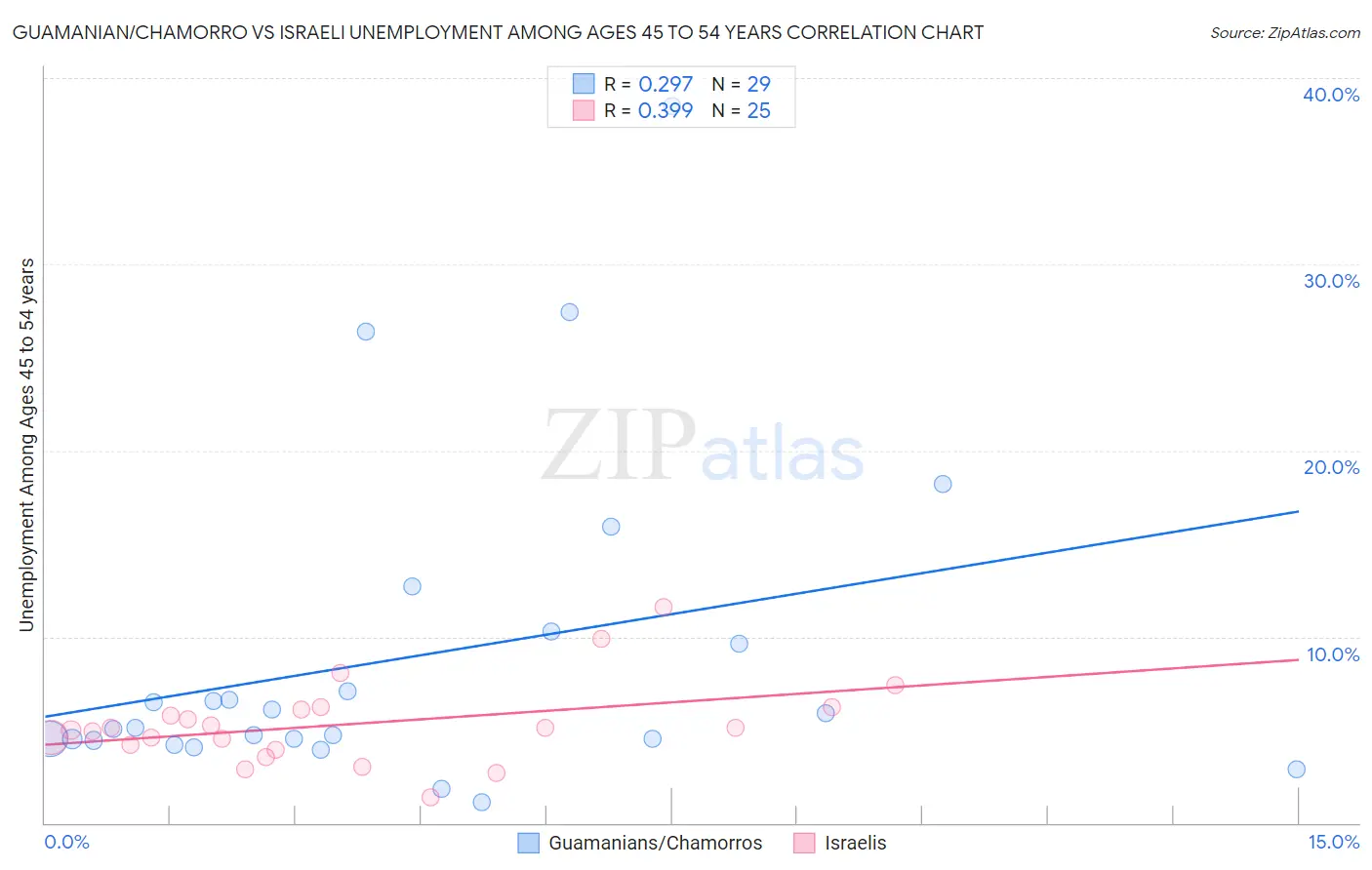 Guamanian/Chamorro vs Israeli Unemployment Among Ages 45 to 54 years