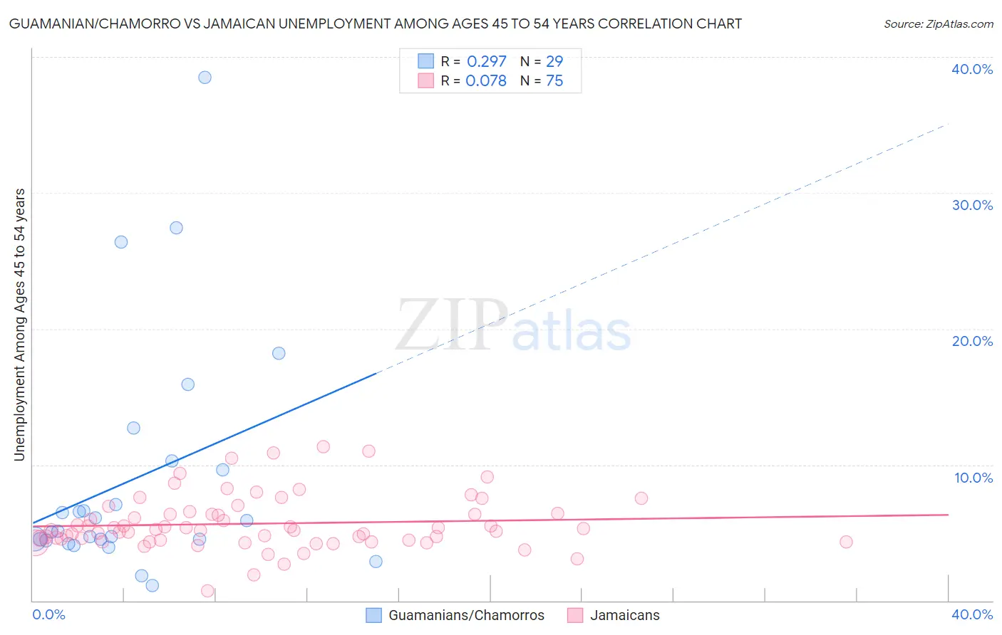 Guamanian/Chamorro vs Jamaican Unemployment Among Ages 45 to 54 years
